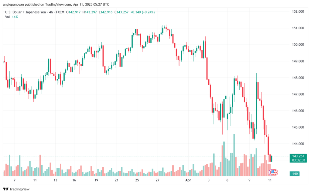 تحليل-USDJPY-11-4-2025