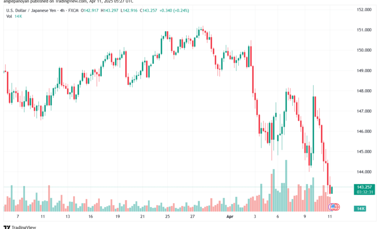 تحليل-USDJPY-11-4-2025
