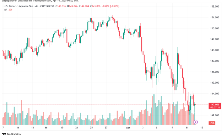 تحليل-USDJPY-14-4-2025