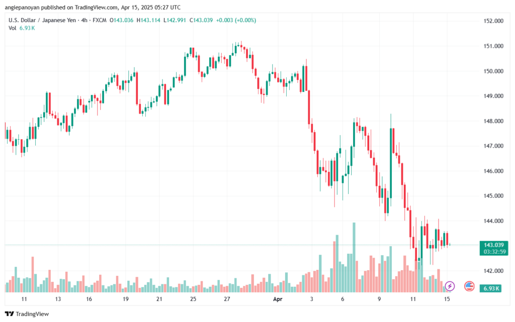 تحليل-USDJPY-15-4-2025