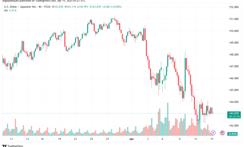 تحليل-USDJPY-15-4-2025