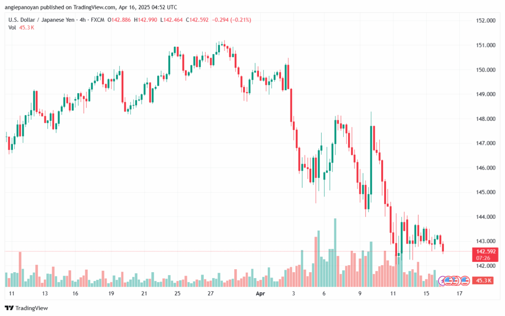 تحليل-USDJPY-16-4-2025
