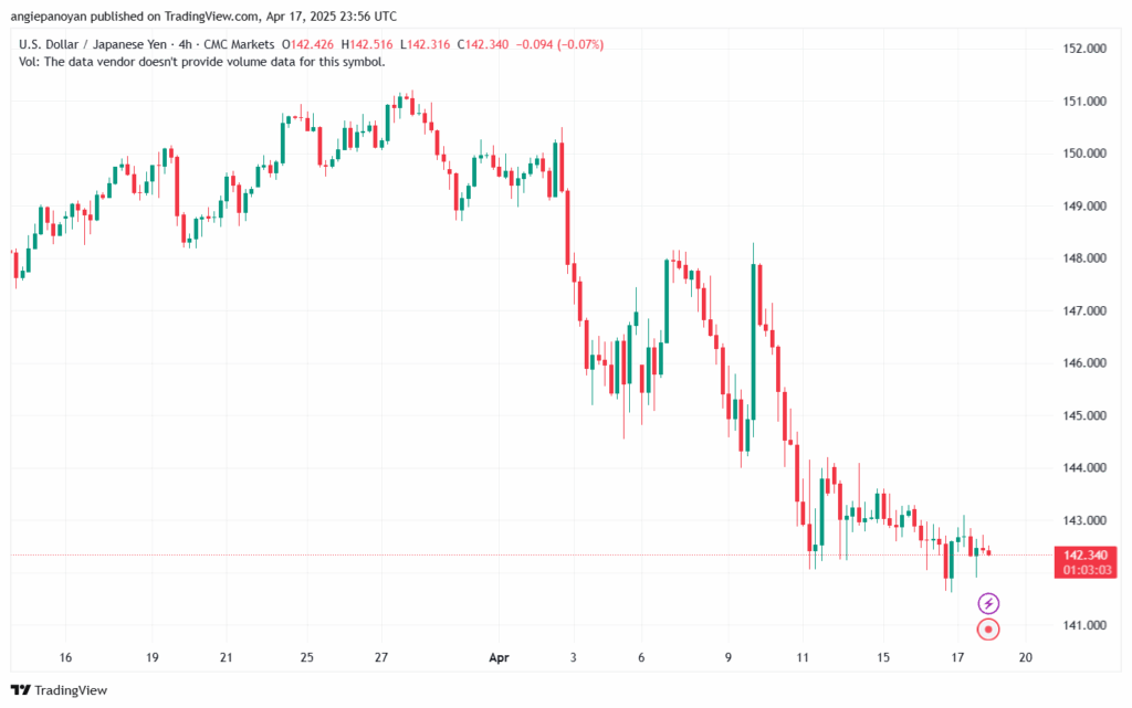 تحليل-USDJPY-18-4-2025