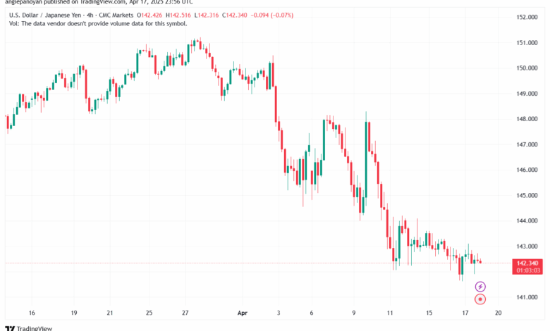 تحليل-USDJPY-18-4-2025