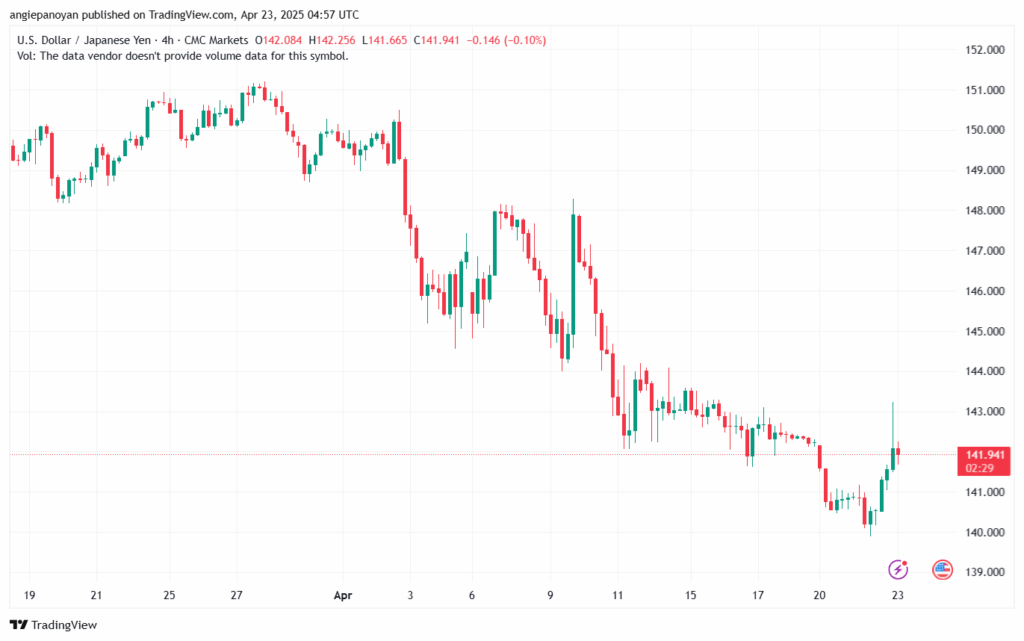 تحليل-USDJPY-23-4-2025