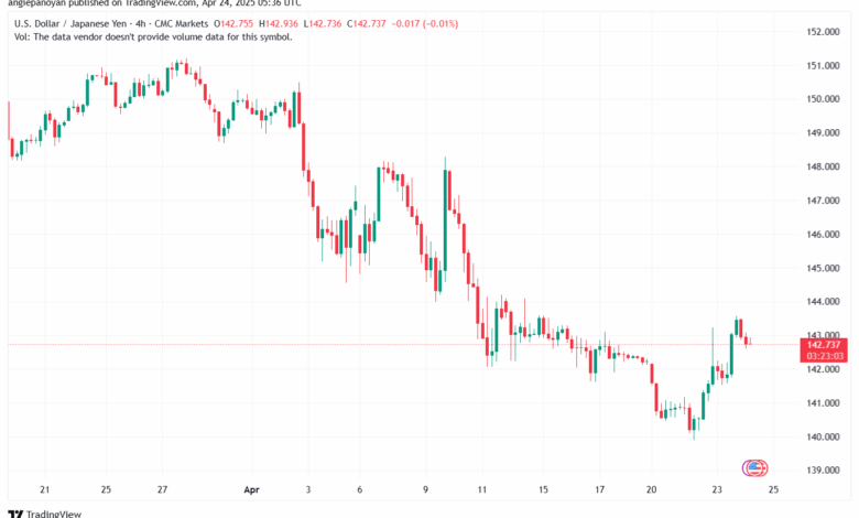 تحليل-USDJPY-24-4-2025