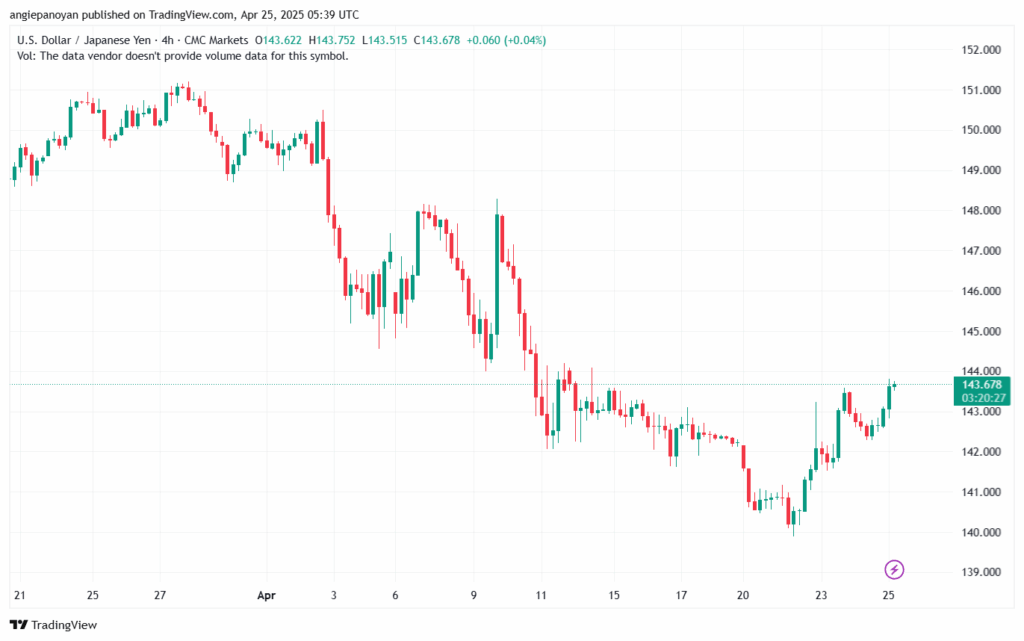 تحليل-USDJPY-25-4-2025