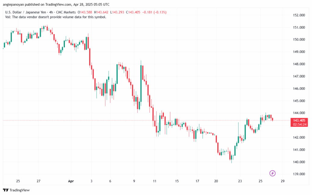 تحليل-USDJPY-28-4-2025