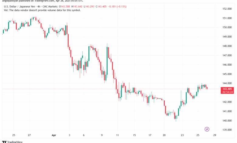 تحليل-USDJPY-28-4-2025