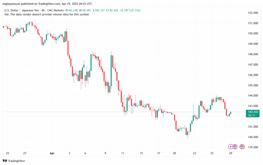 تحليل-USDJPY-29-4-2025