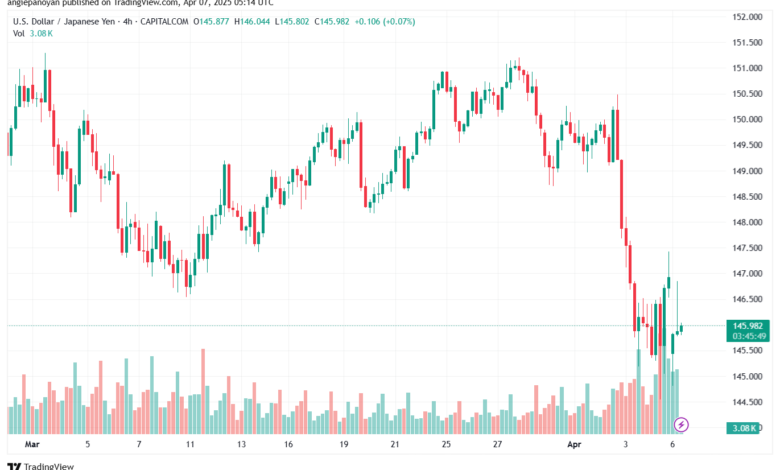 تحليل-USDJPY-7-4-2025