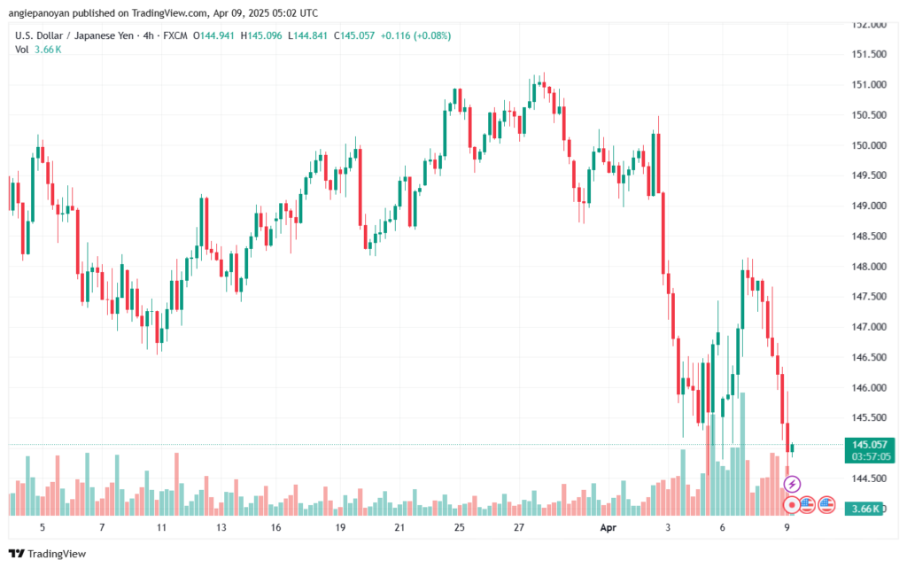 تحليل-USDJPY-9-4-2025