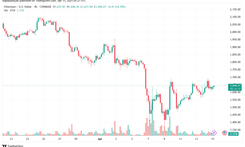 تحليل الاثيريوم 2025-4-15 ETHEREUM-ETH