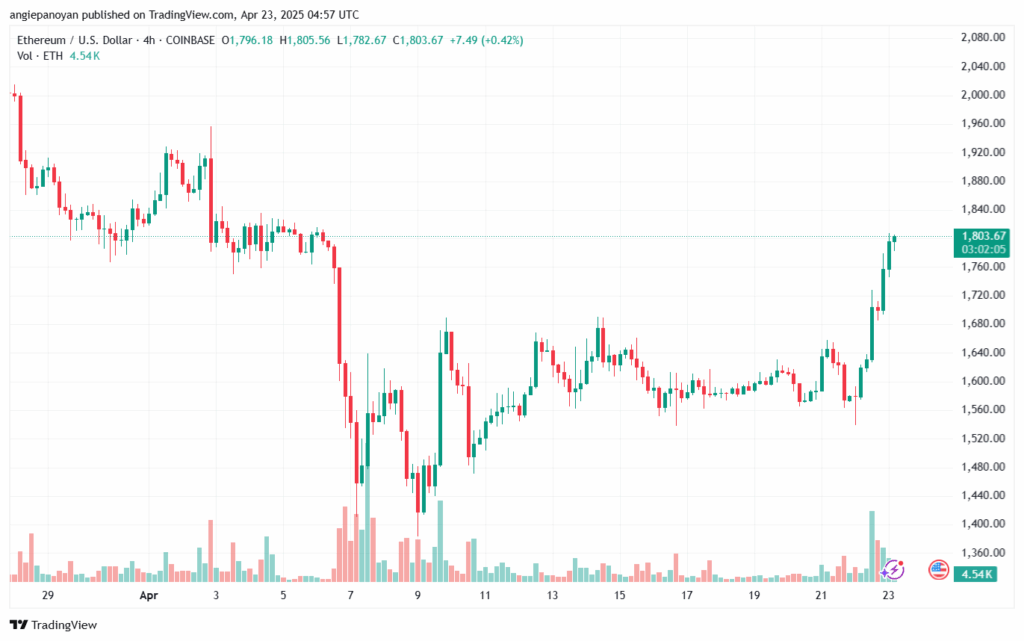 تحليل الاثيريوم 2025-4-23 ETHEREUM-ETH