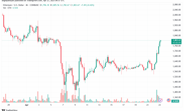 تحليل الاثيريوم 2025-4-23 ETHEREUM-ETH