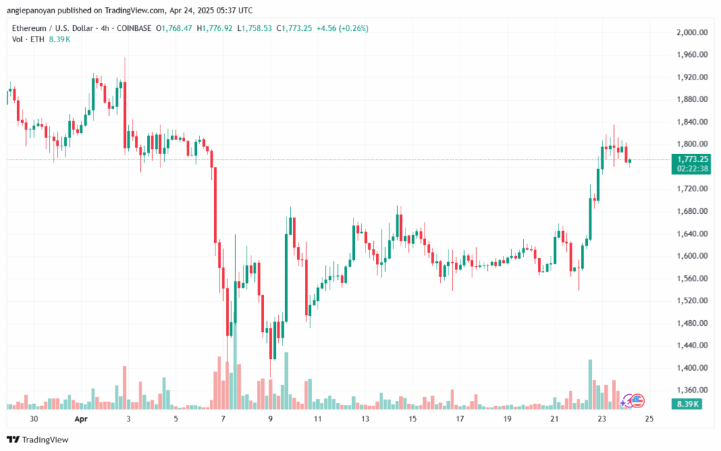 تحليل الاثيريوم 2025-4-24 ETHEREUM-ETH
