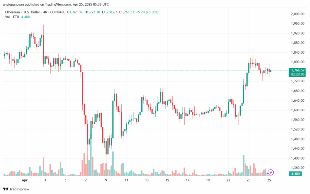 تحليل الاثيريوم 2025-4-25 ETHEREUM-ETH