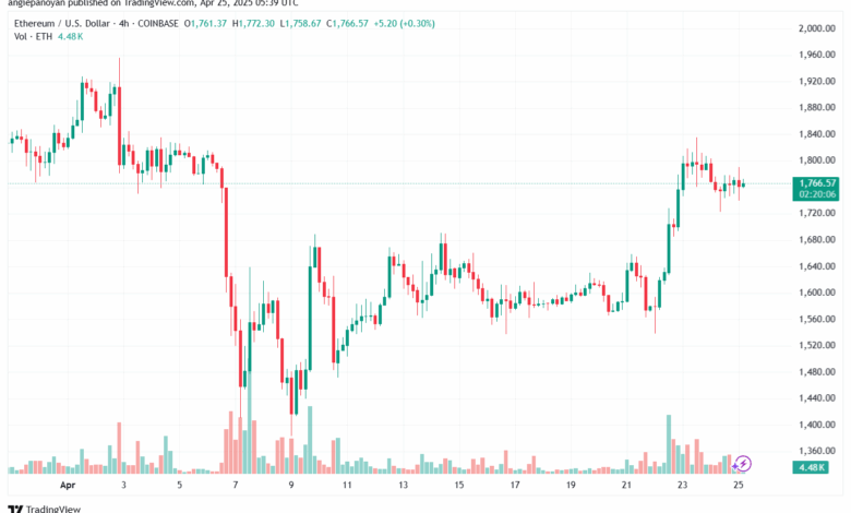 تحليل الاثيريوم 2025-4-25 ETHEREUM-ETH