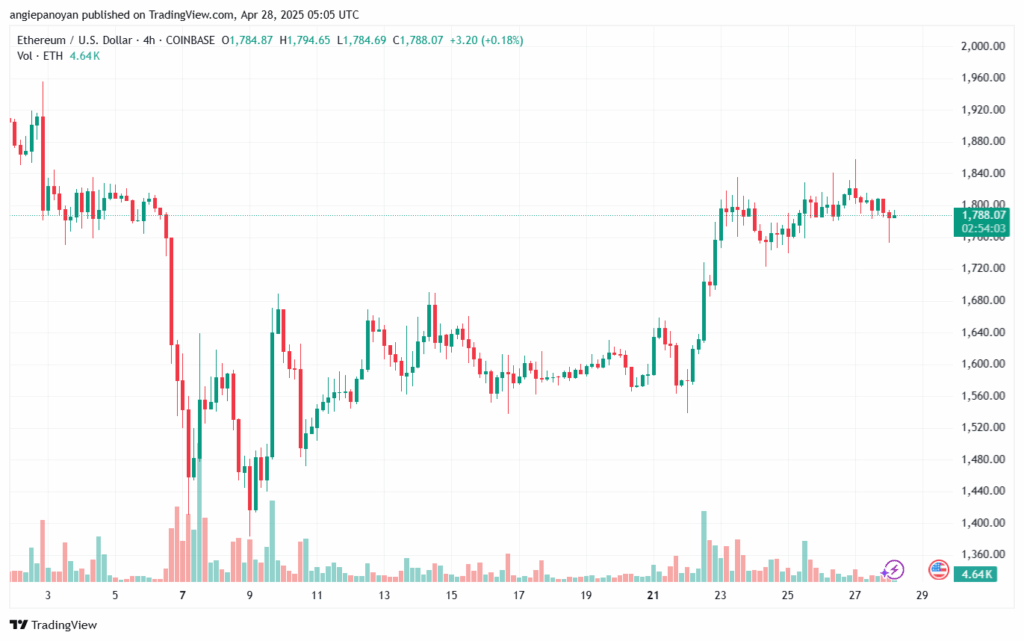 تحليل الاثيريوم 2025-4-28 ETHEREUM-ETH