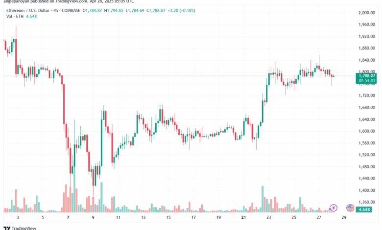 تحليل الاثيريوم 2025-4-28 ETHEREUM-ETH