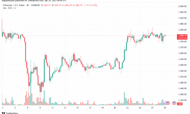 تحليل الاثيريوم 2025-4-29 ETHEREUM-ETH