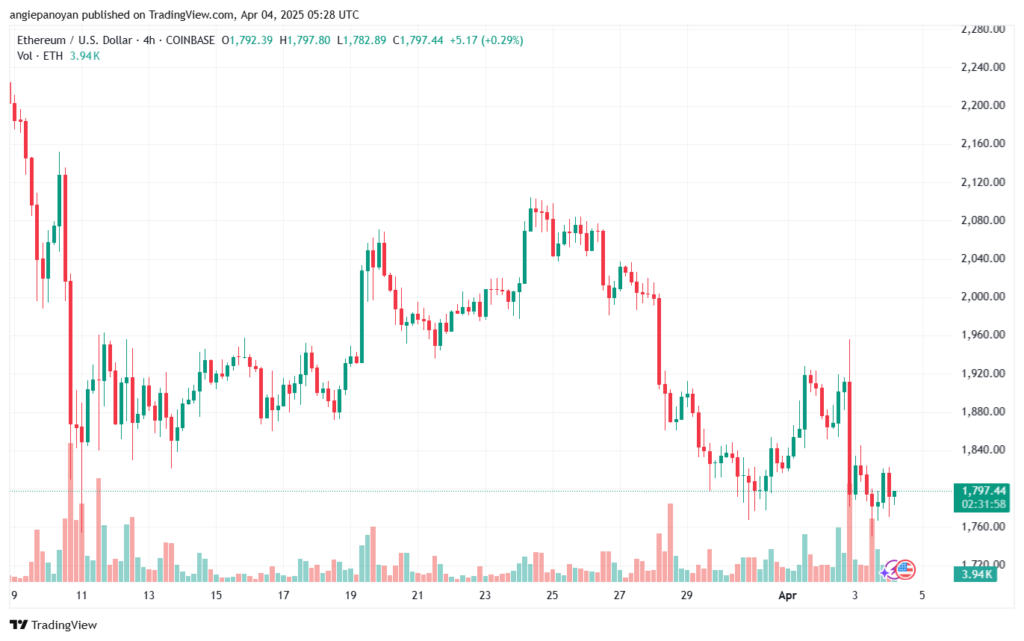 تحليل الاثيريوم 2025-4-4 ETHEREUM-ETH