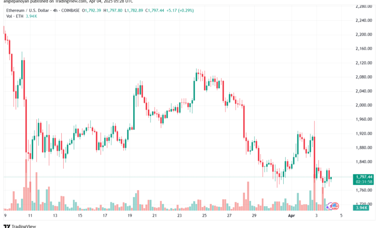 تحليل الاثيريوم 2025-4-4 ETHEREUM-ETH