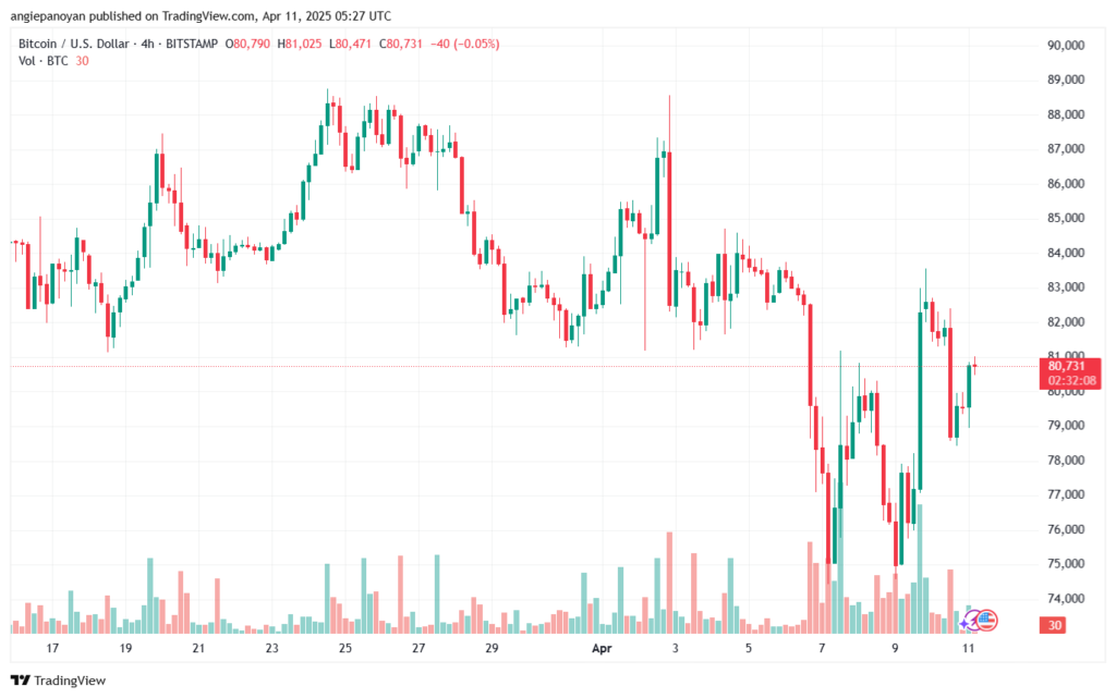 تحليل البتكوين دولار BTCUSD-11-4-2025