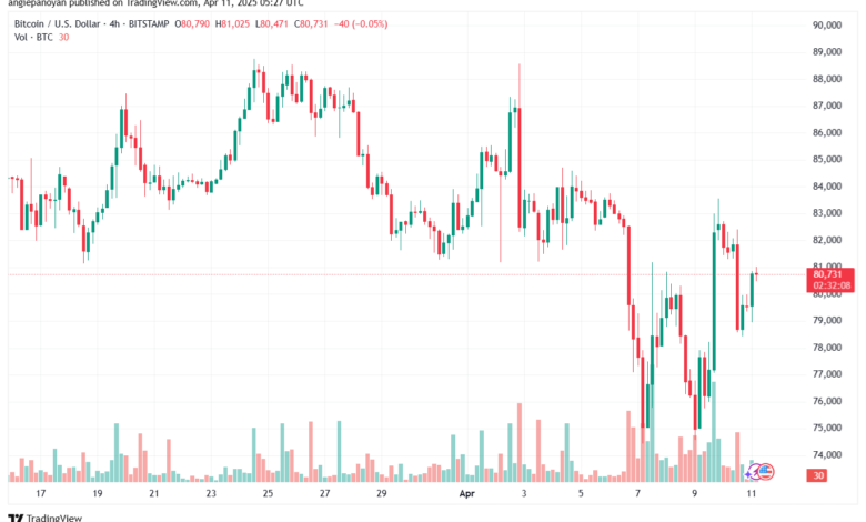 تحليل البتكوين دولار BTCUSD-11-4-2025