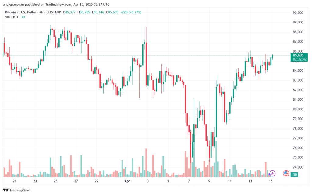 تحليل البتكوين دولار BTCUSD-15-4-2025
