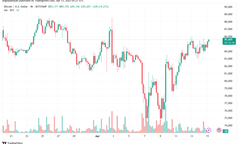 تحليل البتكوين دولار BTCUSD-15-4-2025