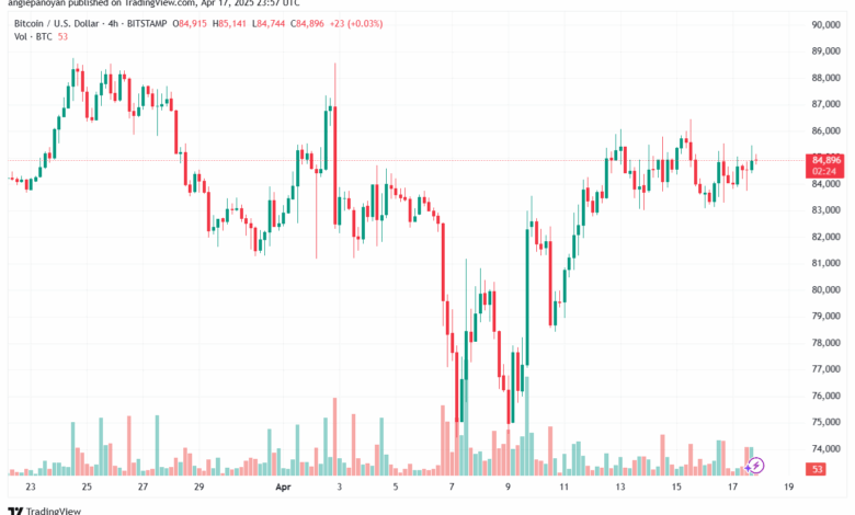 تحليل البتكوين دولار BTCUSD-18-4-2025
