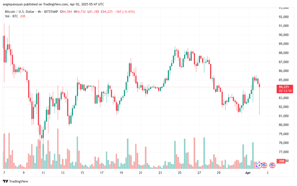 تحليل البتكوين دولار BTCUSD-2-4-2025