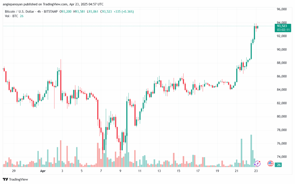 تحليل البتكوين دولار BTCUSD-23-4-2025