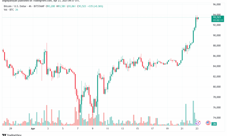 تحليل البتكوين دولار BTCUSD-23-4-2025