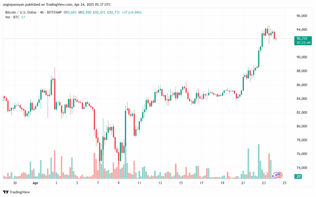 تحليل البتكوين دولار BTCUSD-24-4-2025