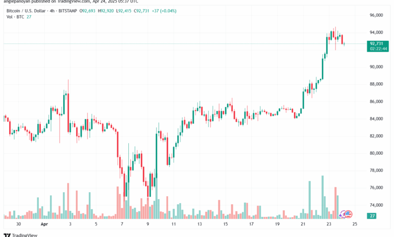 تحليل البتكوين دولار BTCUSD-24-4-2025