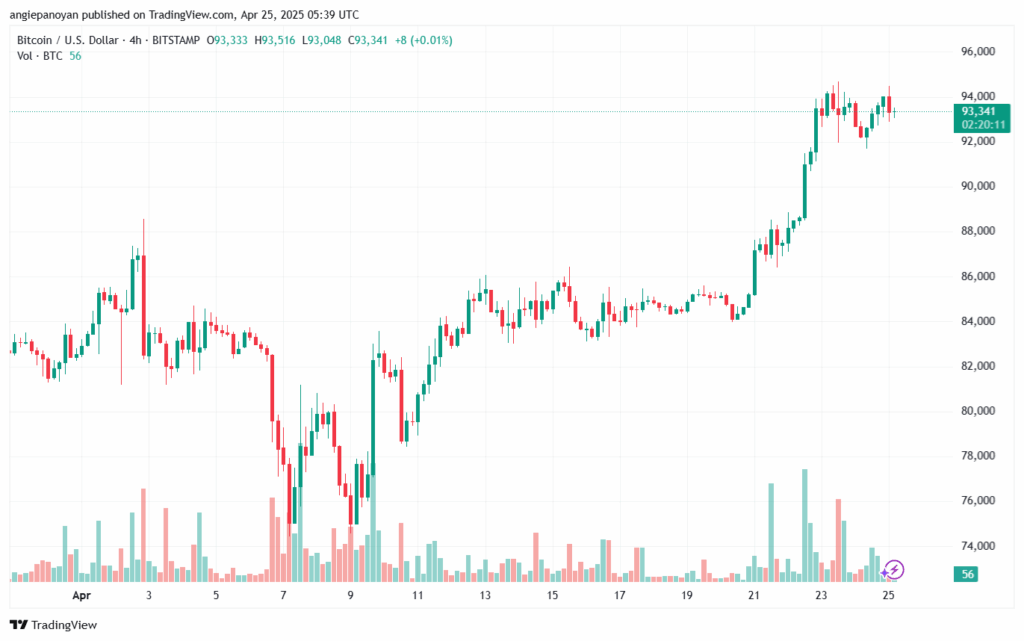 تحليل البتكوين دولار BTCUSD-25-4-2025