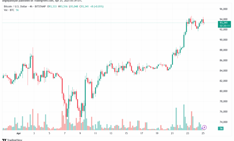 تحليل البتكوين دولار BTCUSD-25-4-2025