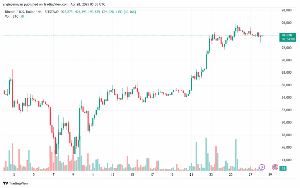 تحليل البتكوين دولار BTCUSD-28-4-2025