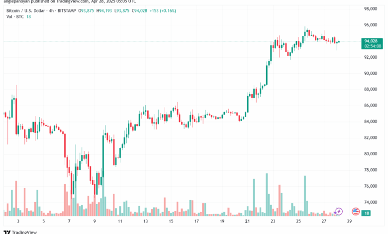 تحليل البتكوين دولار BTCUSD-28-4-2025