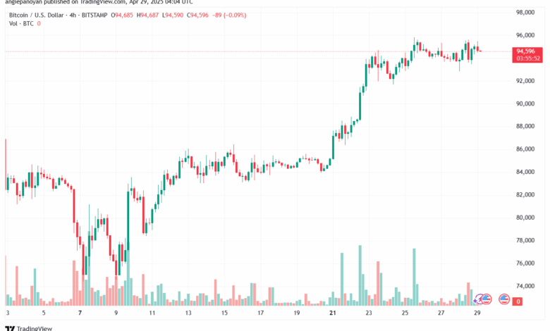 تحليل البتكوين دولار BTCUSD-29-4-2025