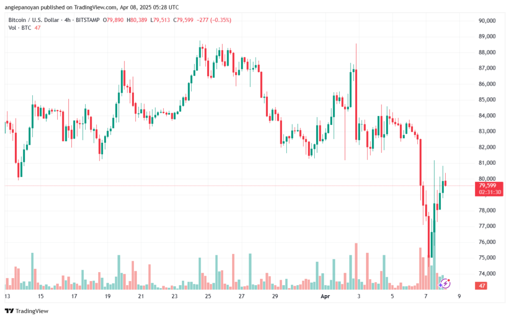 تحليل البتكوين دولار BTCUSD-8-4-2025