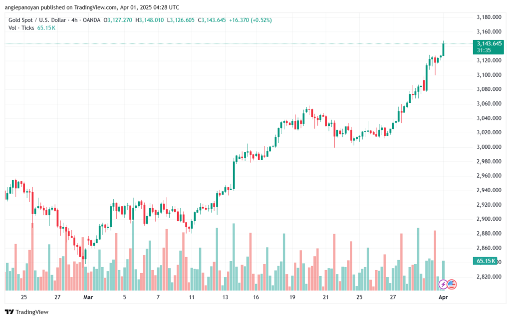 تحليل الذهب-XAUUSD-1-4-2025