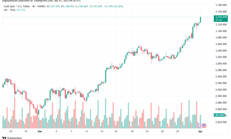 تحليل الذهب-XAUUSD-1-4-2025