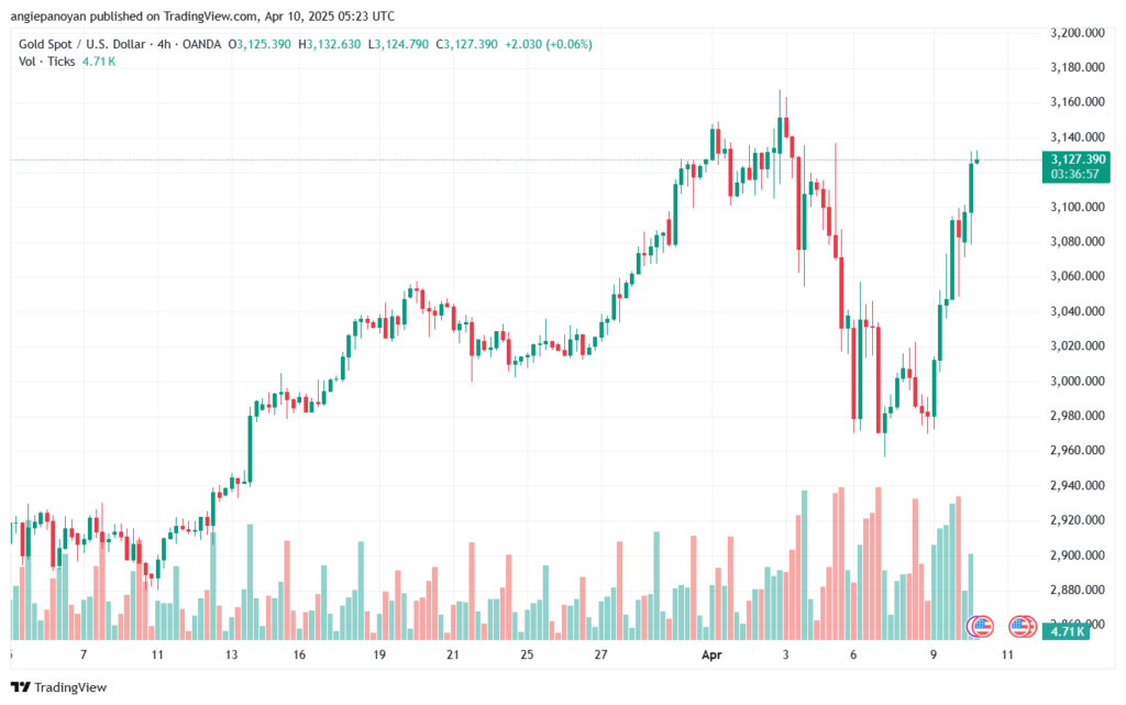 تحليل الذهب-XAUUSD-10-4-2025