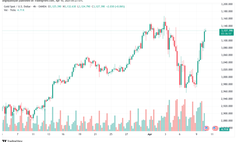 تحليل الذهب-XAUUSD-10-4-2025