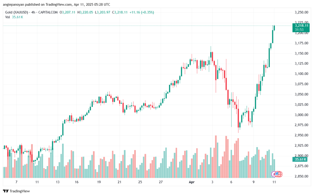 تحليل الذهب-XAUUSD-11-4-2025