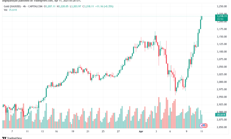 تحليل الذهب-XAUUSD-11-4-2025