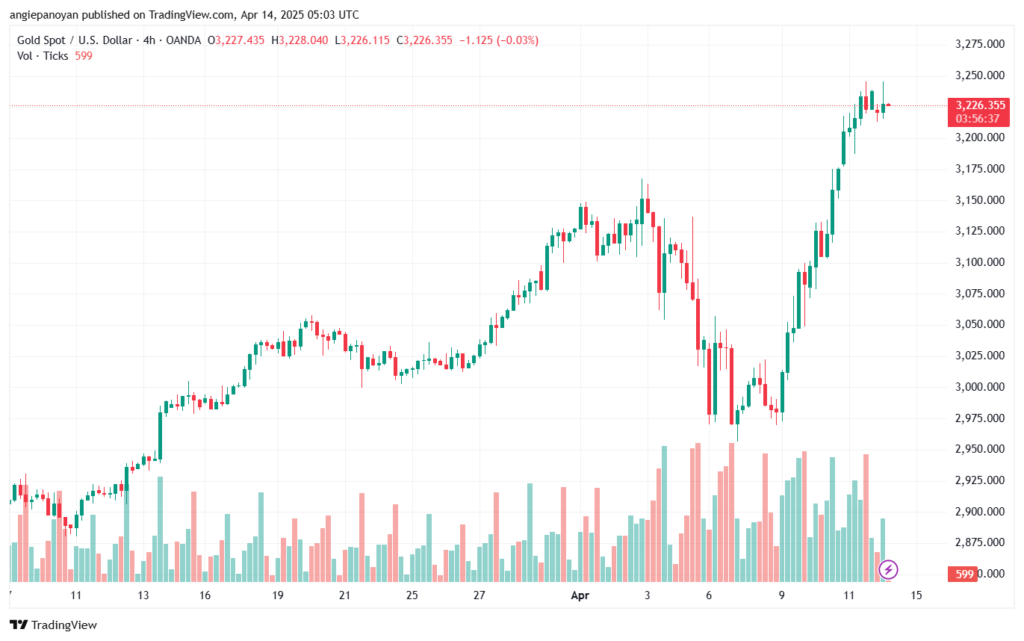تحليل الذهب-XAUUSD-14-4-2025